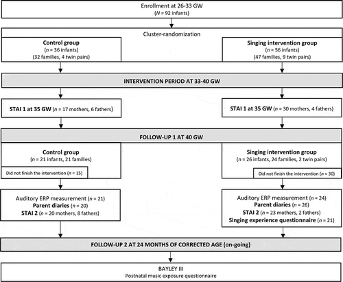 Figure 1. Flowchart of the Singing Kangaroo study (Finnish cohort). The data used in this study are highlighted with bold font