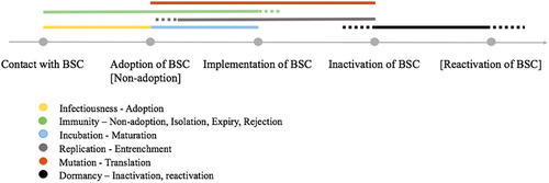 Figure 4. The timeline of the six virus features and their corresponding idea-handling mechanisms.