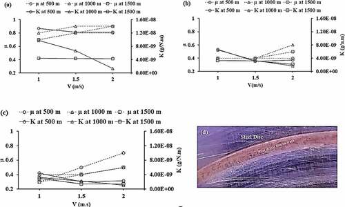 Figure 4. Specific wear rate and coefficient of friction of E-CNSL16-CR2.5-FD2.5-BF7.5 composites at (a) 30 N, (b) 60 N, and (c) 90 N, (d) digital photo of hybrid composite wear debris film formed on the wear track of steel disc