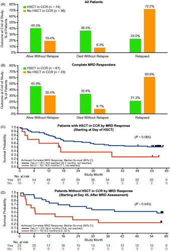 Figure 4. Outcomes with or without HSCT in CCR after blinatumomab. (A) Proportion of patients who were alive without relapse, died without relapse or relapsed, by the final visit at 5 years with or without HSCT in CCR after blinatumomab. (B) Proportion of patients with a complete MRD response during blinatumomab treatment who were alive without relapse, died without relapse or relapsed, by the final visit at 5 years with or without HSCT in CCR after blinatumomab. (C) Kaplan-Meier analysis of overall survival by complete MRD response, starting at the day of HSCT, among patients who received HSCT in CCR. (D) Kaplan-Meier analysis of overall survival by complete MRD response, starting at day 45, among patients who did not receive HSCT in CCR. CCR, continuous complete remission; CI, confidence interval; HSCT, hematopoietic stem cell transplantation; MRD, minimal residual disease.