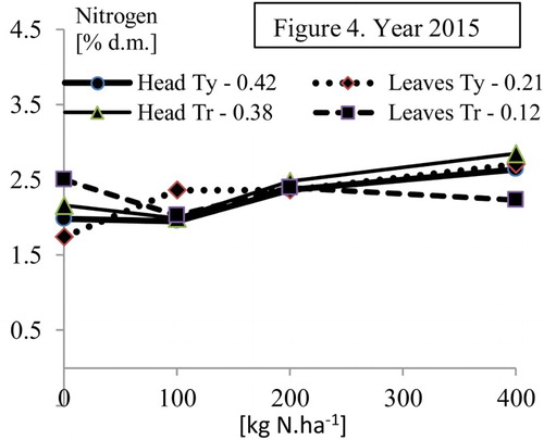 Figure 4. Effect of N treatment on total nitrogen content (% d.m.) in cabbage heads and outer leaves, cv. Typhoon F1 (Ty) and Transam F1 (Tr). HSD (p = .05) in legend.