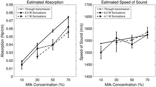 Figure 6. Non-invasively estimated acoustic property values (absorption coefficient at 1 MHz and speed of sound) obtained via the optimisation routine for 6.2-W (dotted, squares) and 4.1-W (dashed, diamonds) sonications compared to values obtained via through-transmission (solid, stars), plotted as a function of milk concentration. Error bars depict ± one standard deviation (n = 3).