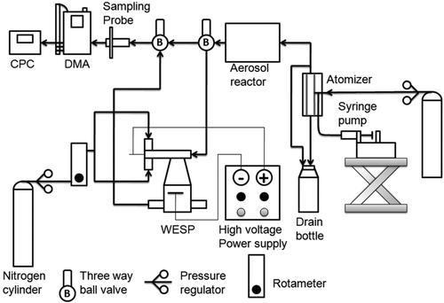 FIG. 2 Schematic diagram of experimental set up used for measuring number based collection efficiency of the fabricated wet electrostatic precipitator (WESP) from mobility based size distribution.