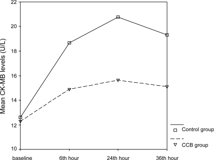 Figure 1 Mean CK-MB levels of the groups during follow-up.