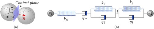 Figure 1. (a) DEM ball-to-ball contact and (b) Generalised Kelvin contact model.