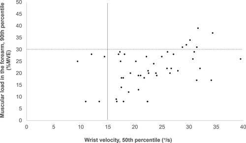 Figure 2. Median wrist velocity versus the muscular load (90th percentile) of the right forearm and hand in 49 sub-cycles (three to six sub-cycles per assembler) of assembling work (N = 11). Note: Vertical solid line = proposed action level for wrist velocity (15°/s, as the assemblers used vibrating tools during a considerable amount of their work time); horizontal dashed line = proposed action level for the muscular load in the forearm (30%MVE). N = number of assembly workers; %MVE = percentage of the maximal electrical activity (obtained during the maximal voluntary contractions).