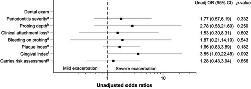 Figure 2 Association between dental exam measures and severity of COPD exacerbations. Unadjusted odds ratios of severe (n=19) vs mild (n=7) COPD exacerbations for the dental exam measures. Categories of scales – a: mild, moderate, severe; b: ≤3, >3 to <5, ≥5 to <7, ≥7; c: <1, 1 to 2, 3 to 4, ≥5; d: yes/no; e: score 0, 1, 2, 3, 4, 5; f: score 0, 1, 2, 3; and g: low, moderate, high.