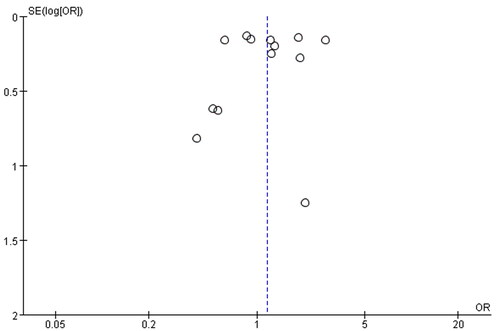Figure 9. Funnel plot of all-cause mortality.