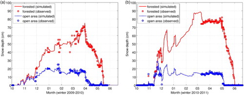 Fig. 4 Model 2 (advection of snow on the ground) with sequential assimilation of snow depth observations: (a) winter 2010 and (b) winter 2011.