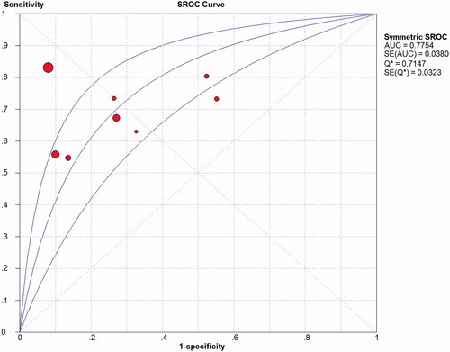 Figure 6. Summary receiver operating characteristic (SROC) curve of COPD-PS as a screening tool for COPD. COPD-PS: chronic obstructive pulmonary disease population screener. Q: The maximum joint value of sensitivity and specificity of COPD-PS.