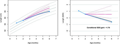 Figure 2. Observed length (blue) on the personalised reference (solid red: predicted growth; dotted red: centiles -2, -1, +1, +2 SD of the prediction interval) with three time points. The conditional SDS gain of -1.76 indicates a more severe drop-off (4 out of 100) than in Figure 1, thus providing an early warning of possible growth failure.