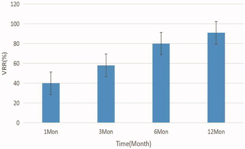 Figure 2. Changes in the reduction rate of the volume of thyroid nodules at different follow-up time points.