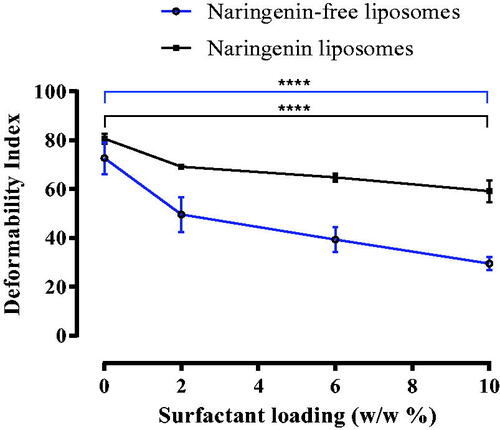 Figure 3. Deformability index for naringenin-free liposomes and naringenin-loaded liposomes. Deformability index following extrusion through 50 nm membranes for naringenin-free liposomes and naringenin loaded liposomes with increasing surfactant loading up to a maximum of 10% w/w. Liposomes were prepared to adapt the dry film method adding the surfactant and adding naringenin during the lipid mixing stage. The preparation was vortexed and then extruded through the membranes. Data represent mean ± SD. n = 3 independent batches. **** indicates statistical comparison between the DI of liposome formulations with a p ≤ 0.0001.