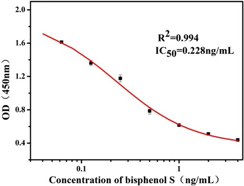 Figure 2. Indirect competitive inhibition curve of bisphenol S monoclonal antibody under the optimized conditions.