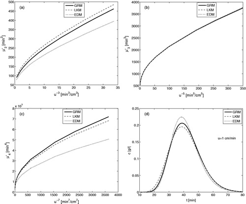 Figure 5. Matching of the third central moments of simpler models with GRM (c.f. EquationEqs. (20)–(24)) for ρcore=0.5. The kinetic parameters of GRM are taken from Table 2.