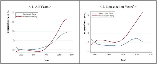 Figure 2. Ratio of executives and candidates selected by competitive elections.Notes: *For the party executives selected by competitive elections only for non-election years, I drop the data of the National and Local election years, 1998, 2000, 2002, 2004, 2006, 2008, 2010, 2012, 2014, and 2018. Data Source: Original source of data is the annual reports of party activities and finance, 1998-2018, published by the National Election Commission of Korea.