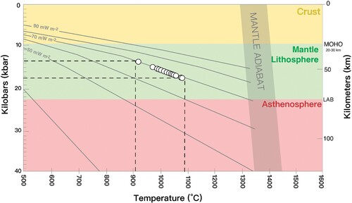Figure 6. A summary of the temperatures, pressures and depths of formation of the Little Lottery River xenoliths. The Oligocene-Miocene geotherm for the South Island is estimated to be ∼ 70 mW m-2, following Scott et al. (Citation2014b). The thickness of the crust is from Wilson et al. (Citation2004). On the righthand side, “lab” is the approximate lithosphere-asthenosphere boundary.