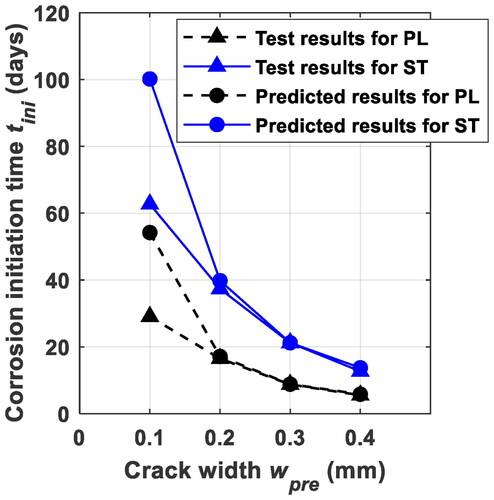 Figure 7. Corrosion initiation time versus pre-existing crack width from the model and experiments of Berrocal et al. (Citation2015).
