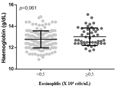 Figure 3. Association between haemoglobin levels and eosinophil levels. p = level of significance according to Mann-Whitney U test.