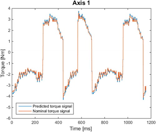Figure 11. Comparison of predicted and nominal torque signals after 1 month.
