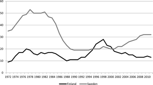 Figure 9. Innovations in Metals and machinery sector in Finland and Sweden, 1970–2013 (5 year centred moving averages).Note: Consists of NACE code: 27–29.