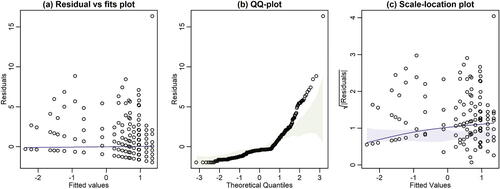 Fig. 1 Example diagnostic plots with global simulation envelopes, constructed using ecostats::plotenvelope, for the Salamanders data (Price et al. Citation2016) available in the glmmTMB package on R (Brooks et al. Citation2017). Three types of residual plot are presented: (a) a residual versus fitted values plot, (b) a QQ-plot, (c) a scale-location plot. A Poisson loglinear model with a random intercept was fitted using glmmTMB, and Pearson residuals computed from the fit. Global envelopes are the shaded areas, not that in (a) the envelope is so narrow that it is hardly visible. Note from (b) that many residuals on the QQ-plot fall outside their simulation envelope (taking unusually large values), and there is an increasing trend on the scale-location plot, which strays outside its envelope. Both of these trends are suggestive of overdispersion.