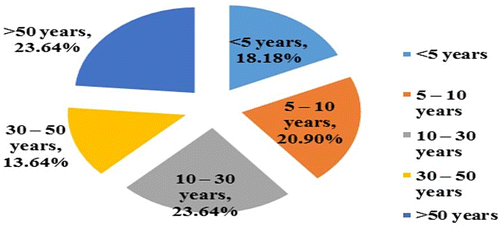 Figure 3a. Duration of local people.