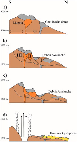 Figure 4. NS Cross-section of the eruption of 1980′s and subsequent formation of hummocky structures (based on CitationLipman and Mullineaux (1981) and Citationvan Wyk de Vries and Davies (2015)): a) Pre-collapse profile; b) First30 seconds of the collapse, with an initial spreading (I, II and III indicate the blocks movement sequence); c) Third stage, with the advancement of the debris avalanche; d) Final stage (30 s after b and c stages), with the blast and hummocks formations due to the avalanche spreading in horst and graben structures.