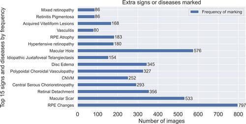 Figure 12 Top 15 signs and diseases by frequency.