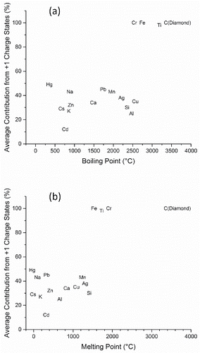 Figure 6. Plot of percentage of total signal intensity attributed to singly charged ions in the average mass spectrum of aerosol containing a specific element vs. (a) boiling point and (b) melting point of that element.