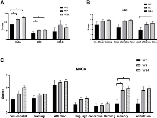 Figure 1 Cognitive improvement analysis. (A) The MoCA and IHDS scores had improved significantly after lenalidomide treatment (P = 0.018; P = 0.028)). (B) The recall of the four items in the IHDS was improved significantly (P = 0.042) among the components of IHDS. (C) Among the components of MoCA, the memory component was improved significantly (P = 0.026).