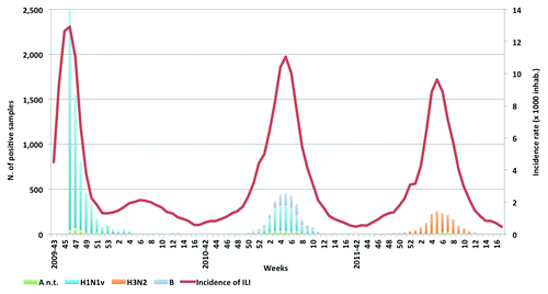 Figure 3. Influenza Like Illness incidence rate ( × 1,000 inhabitants) and influenza laboratory confirmed cases during 2009–2012 influenza seasons in Italy.