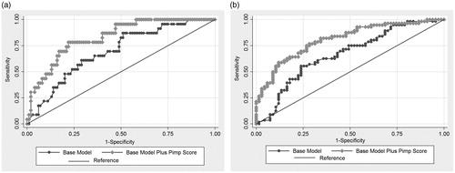 Figure A1. (a) The ability to predict faculty who agree or strongly agree with the first attitudinal question about pimping was significantly improved by adding the pimping score to a base model that included age, gender, medical practice (GIM versus specialty), and teaching location (c-statistic for base model of 0.69 vs. c-statistic of 0.83 for base model plus pimp score p=0.006) (eFigure 1a). (b) The ability to predict faculty who agree or strongly agree with the second attitudinal question about pimping was also significantly improved by adding the pimp score to the same base model (c-statistic for base model of 0.66 vs. c-statistic of 0.81 for base model plus pimp score p<0.001) (eFigure 1b).