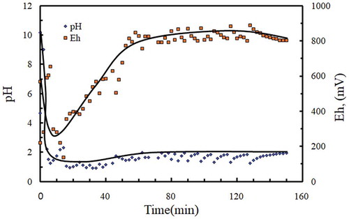 Figure 9. Variation of Eh and pH during reduction sulphuric acid leaching using oxalic acid reductant.