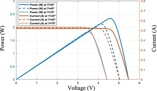 Figure 9. PV panel characteristics based on AzurSpace solar cells influenced by temperature: Curves of current and power versus voltage.