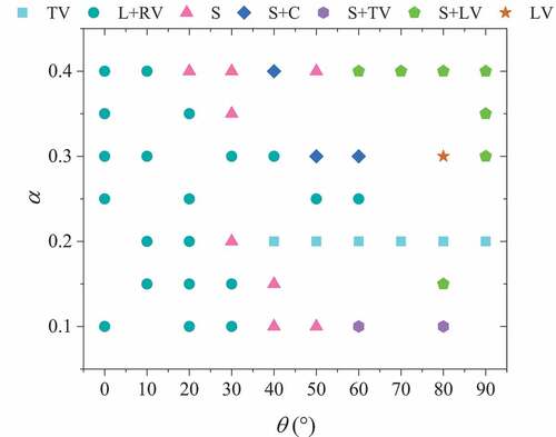 Figure 2. Summary of the evolution mechanism of the symmetric double-hole ferromagnetic nanoring (TV: twin-vortex mechanism, L+ RV: left and right vortex mechanism, S: ‘S’ evolution mechanism, S + C: ‘S’ + ‘C’ mechanism, S+ TV: ‘S’ + twin-vortex mechanism, S+ LV: ‘S’ and left vortex mechanism, and LV: left vortex mechanism)