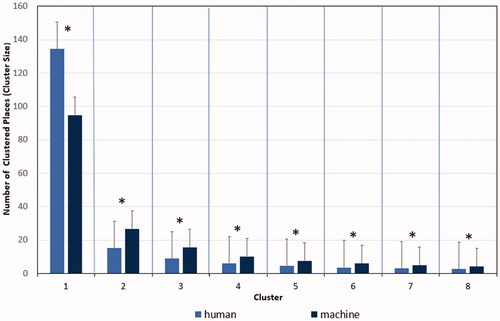 Figure 7. Two-way interaction of cluster size in humans and the machine (N = 522). Note. The bars denote the standard error.