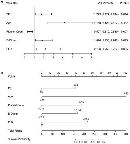 Figure 1 (A) A forest plot of independent risk variables with OR for all-cause mortality in patients with acute VTE. (B) The nomogram of the prediction model for mortality risk.