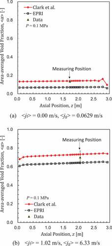 Figure 8. Predicted void fraction profiles (Measured void fractions are also plotted with the ±10% error band).