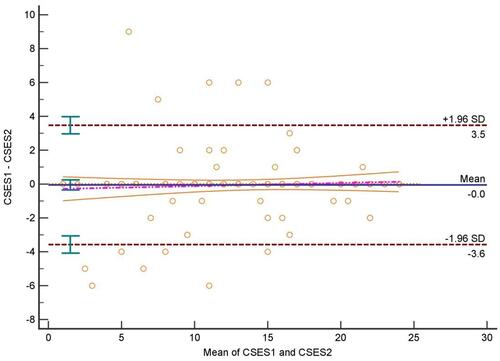 Figure 3 Individual agreement between test and retest scores of the Chinese version CSES.