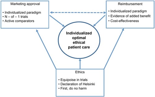 Figure 1 Patient-centric delivery of hemophilia treatment products.