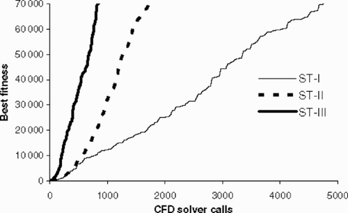 Figure 9. Comparison of best fitness values for different strategies (Case II).