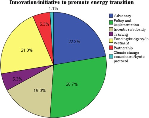 Figure 10. Innovation for low-carbon energy to support energy transition in Nigeria.