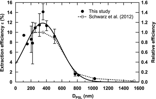 FIG. 3 Size-dependent extraction efficiency of the USN. Bars show 1σ values derived from repeated measurements over 6 months. For PSL spheres with diameters of 107, 152, 814, and 1025 nm, two PSL suspensions of known concentration were measured for each diameter within 1 day, and therefore their 1σ values were much smaller than those of the other data. The solid curve indicates Gaussian fitting to the data. Relative extraction efficiency of the USN reported in Schwarz et al. (Citation2012) is also shown. The efficiencies for PSL spheres with diameters of 220 and 350 nm were similar and therefore set to be 1, and the efficiencies for the other size are relative to them.