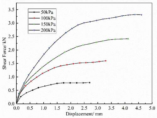 Figure 4. Test curve for G-particle diameter of 2.5 mm.