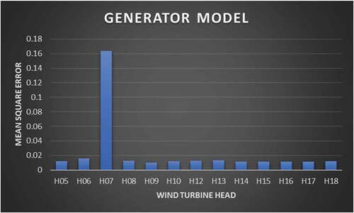 Figure 8. MSE of all Wind Turbine Heads in the Generator.