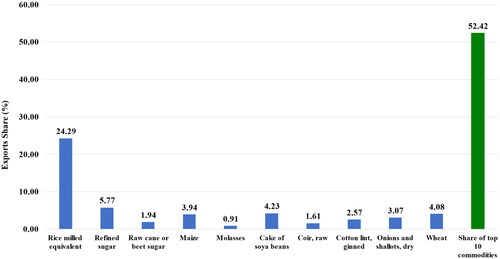 Figure 1. Share (%) of top 10 commodities in total agricultural exports (quantity) from India (Average: 2012–2021).