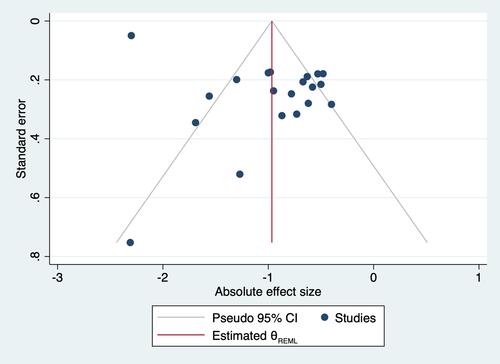 Figure 4 Funnel plot of effect sizes.