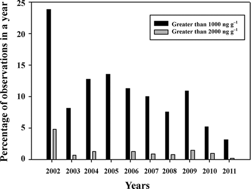 Figure 4. Percentage of samples of potato crisps in each year from 2002 to 2011 containing >1000 or 2000 ng g−1 acrylamide.