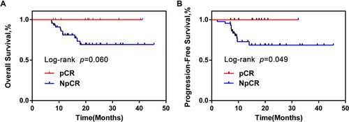 Figure 2 OS and PFS of pCR group were obviously longer than NpCR group. Kaplan–Meier curves for colorectal cancer-progression-free survival (A). Kaplan–Meier curves for colorectal cancer-overall survival (B).